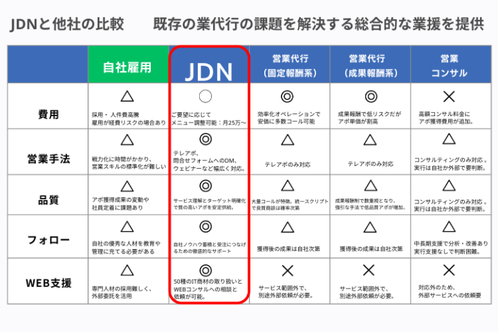 「採用リスク」と「外注の質の悪さ」を同時に解決。比較検討の土俵に乗れば負けないスペック。