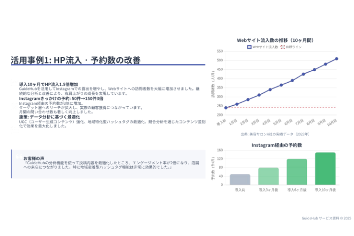 「予約数3倍」の証拠を見せるだけ。口説かずに売れる、データドリブンな提案営業。