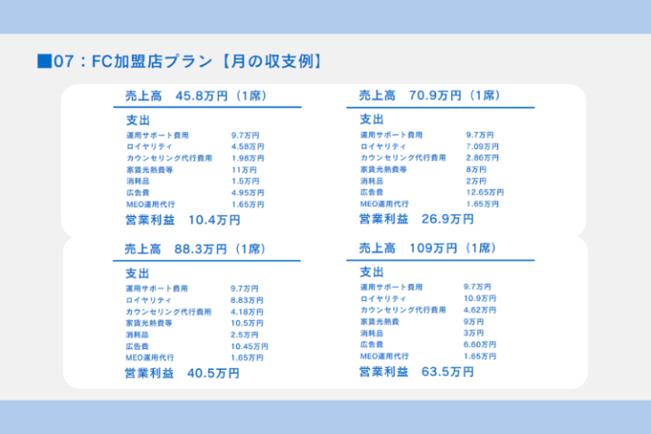 月商49〜140万円モデル公開中!想定利益まで見えるFC!