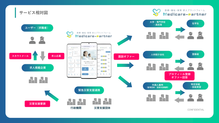 Medicare-partner全体図