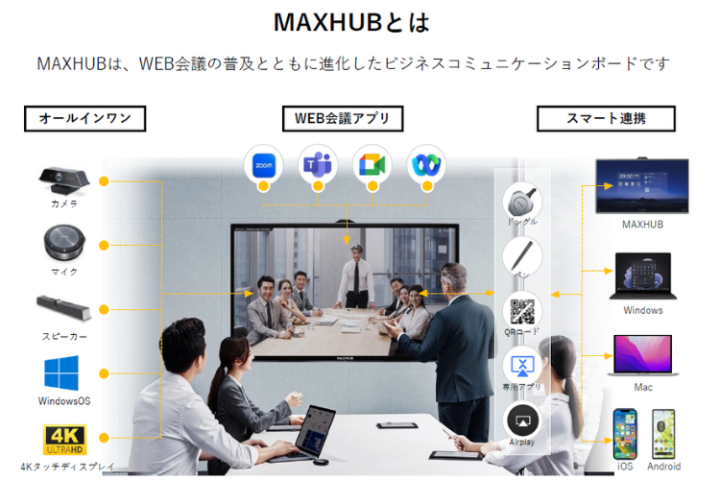 会議・WEB会議・プレゼンを1台で完結するDX商材