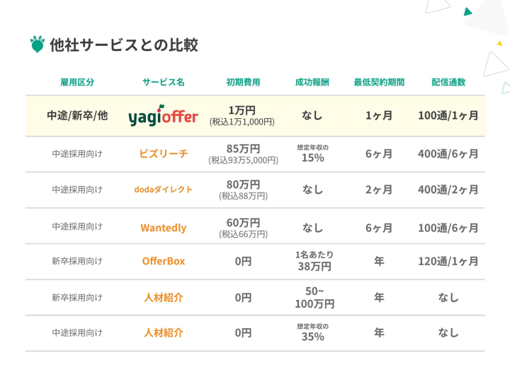 「費用で断られない」採用商材、あります！